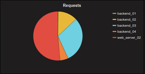 Grafana Pie Chart Query