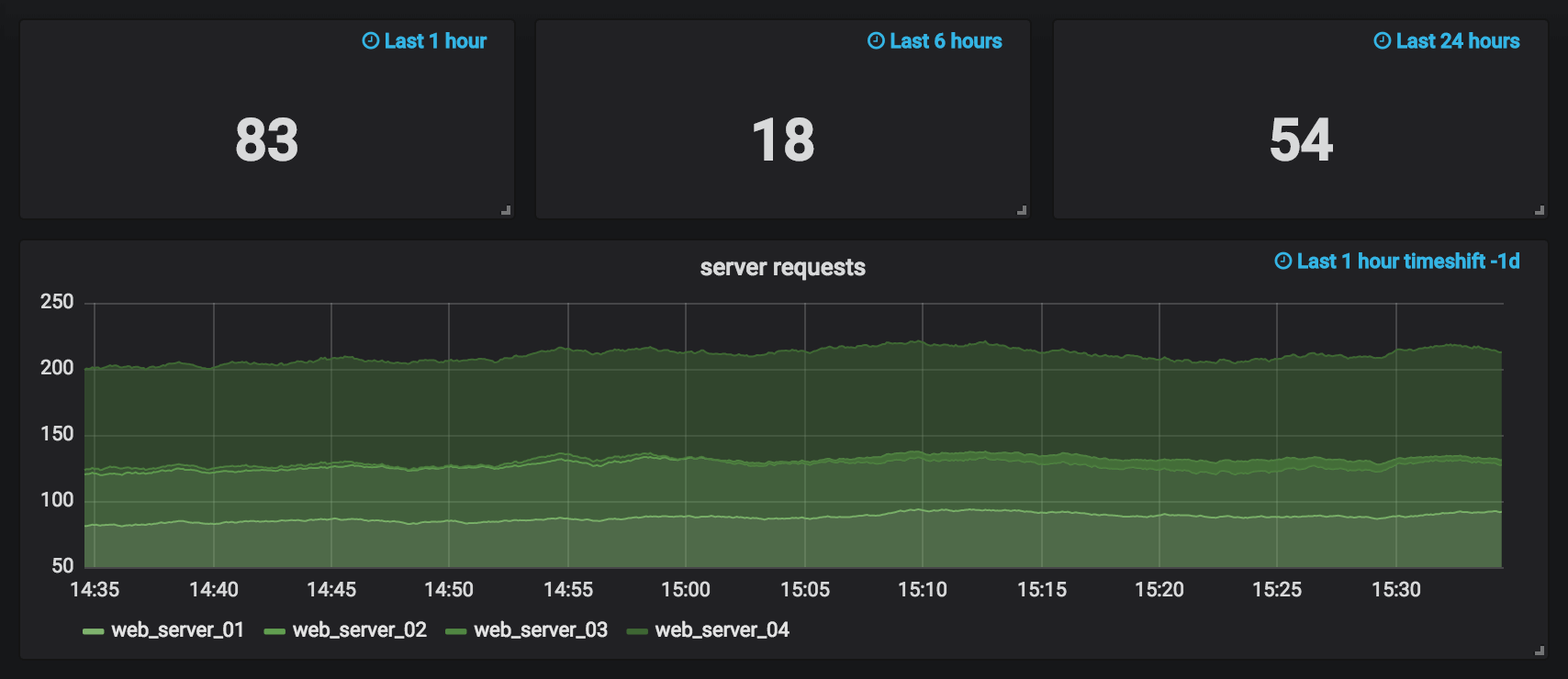 Grafana Timeline Chart