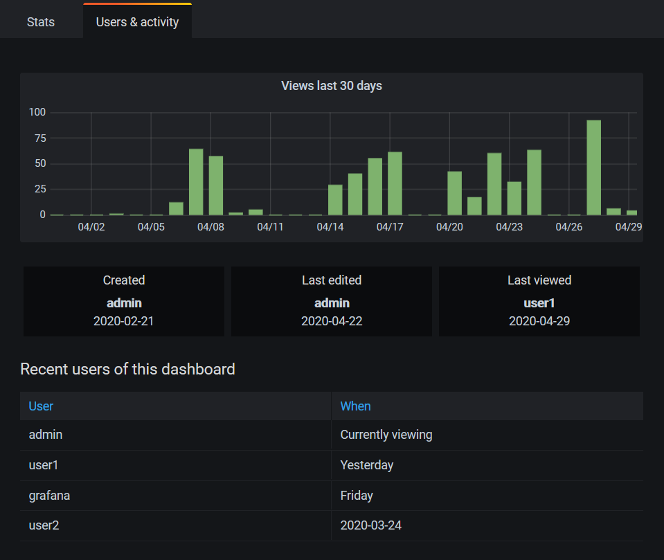 Dashboard Insights Users