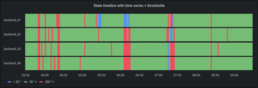 Grafana dashboard showing state timeline time series panel. 