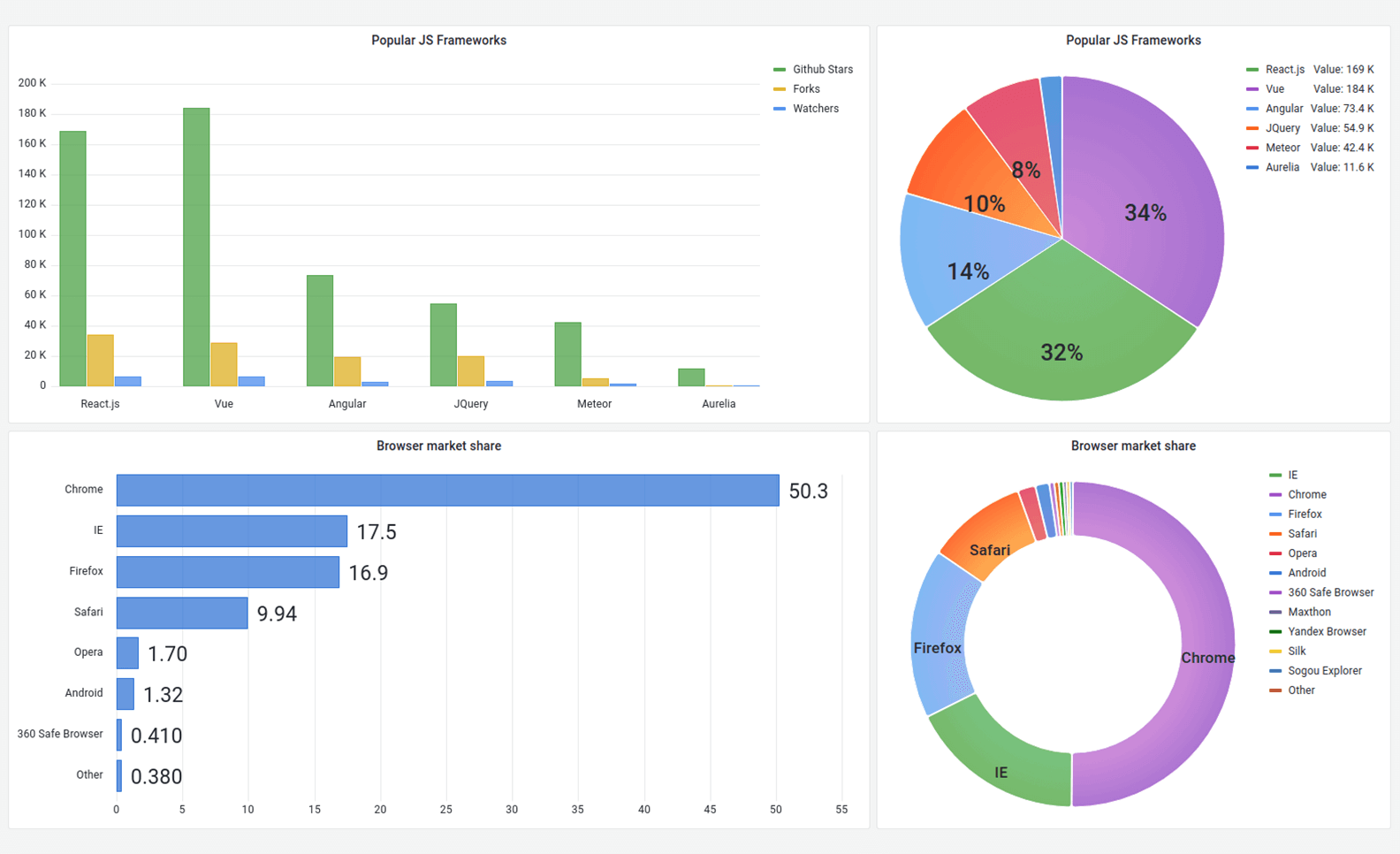 Bar chart and pie chart