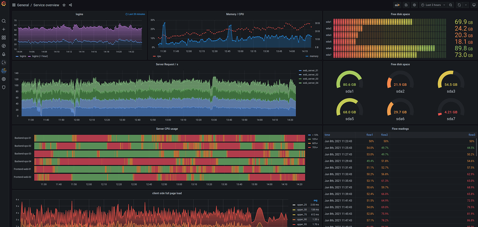 Build rich dashboards using multiple visualization options.