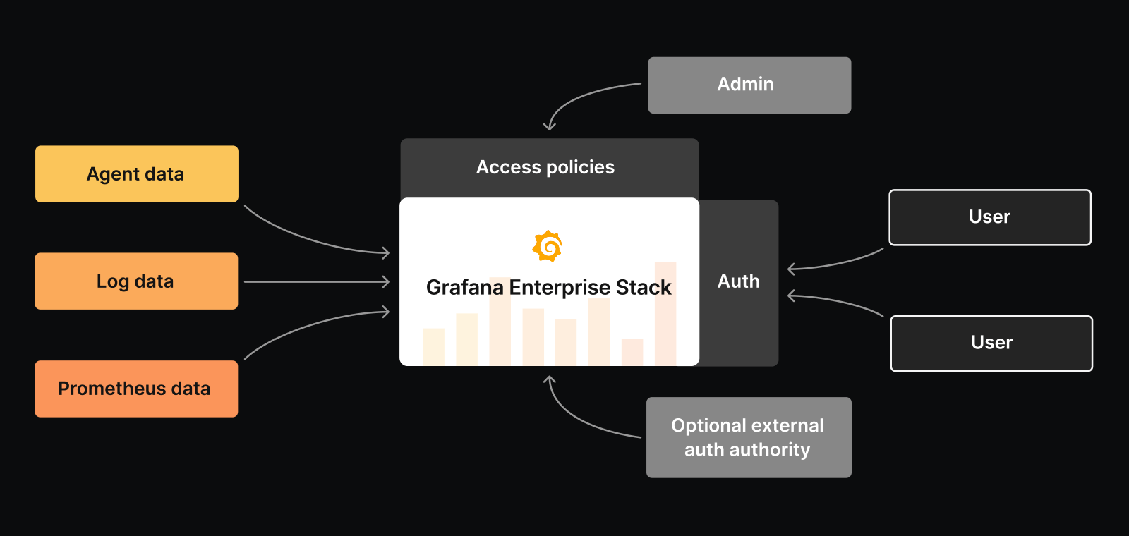 Seamlessly switch between metrics, logs, and traces all in Grafana.