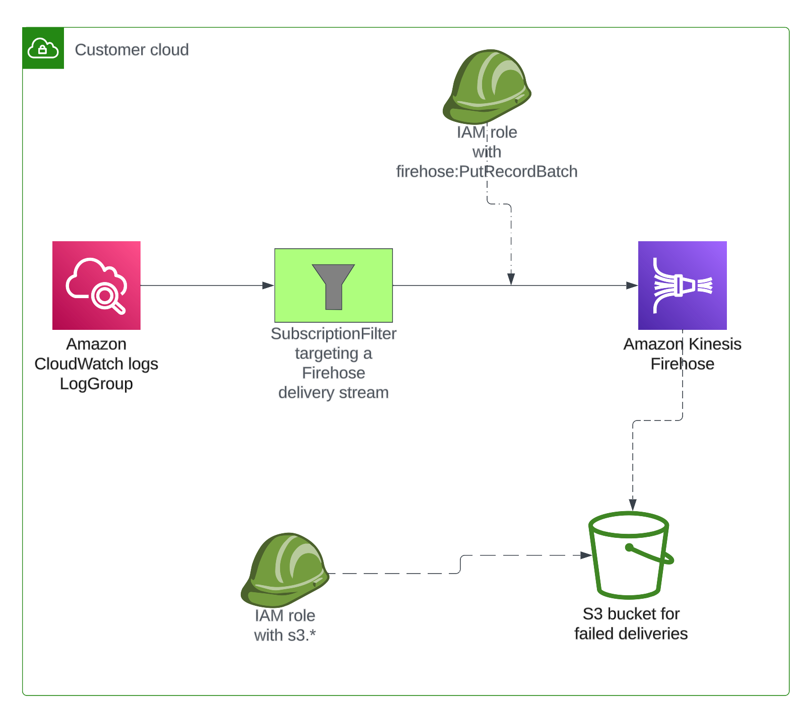 Infrastructure in AWS account Infrastructure in AWS account