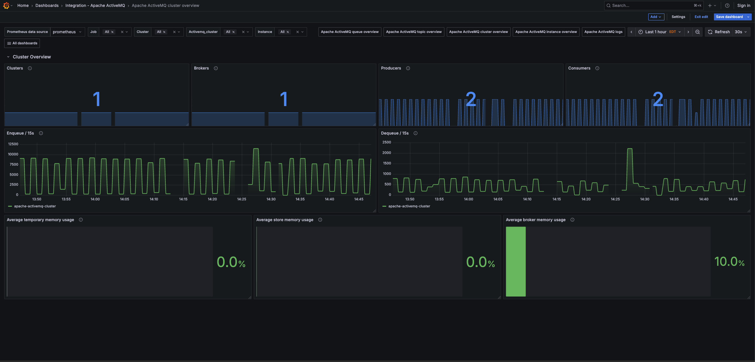 Apache ActiveMQ cluster overview