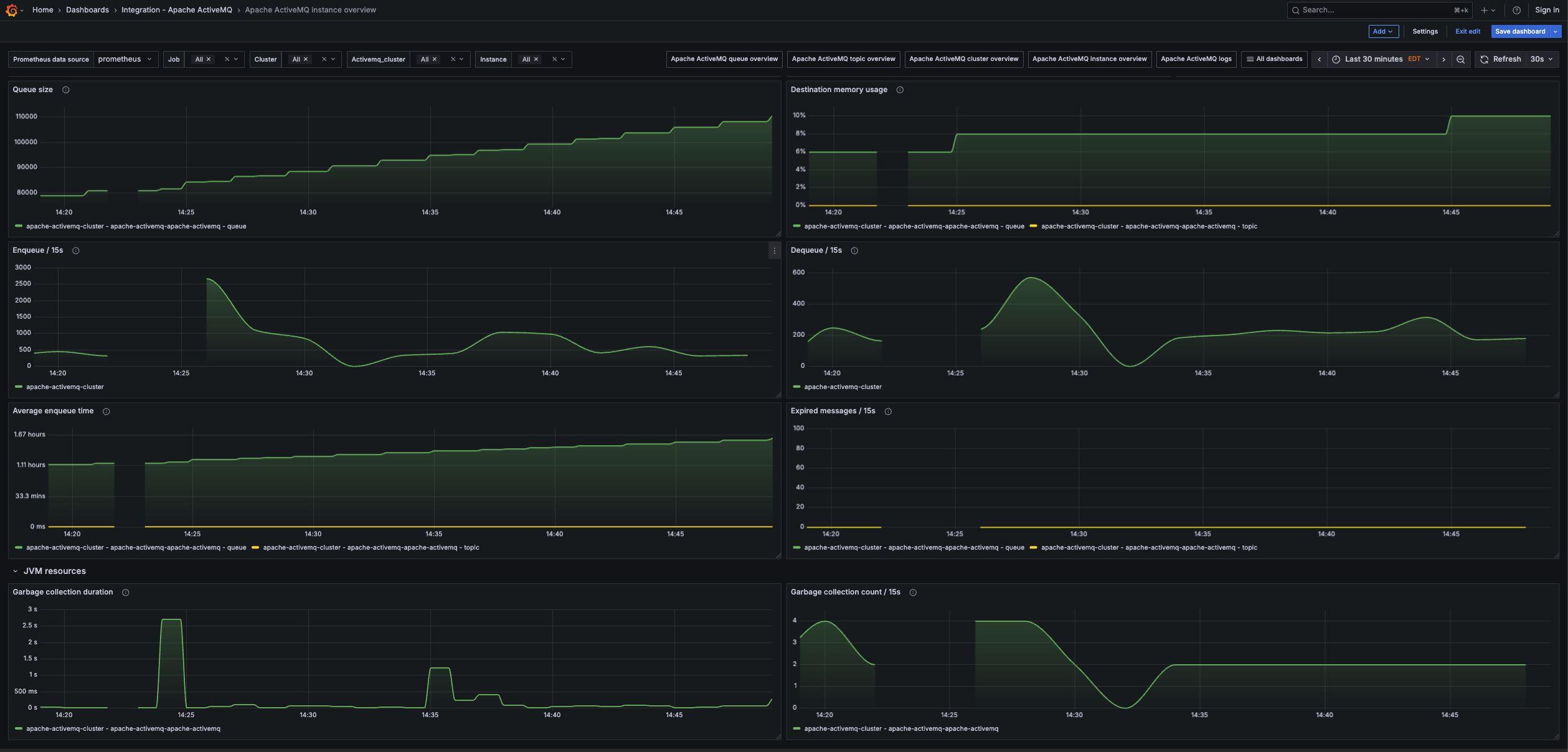 Apache ActiveMQ instance overview (jvm)