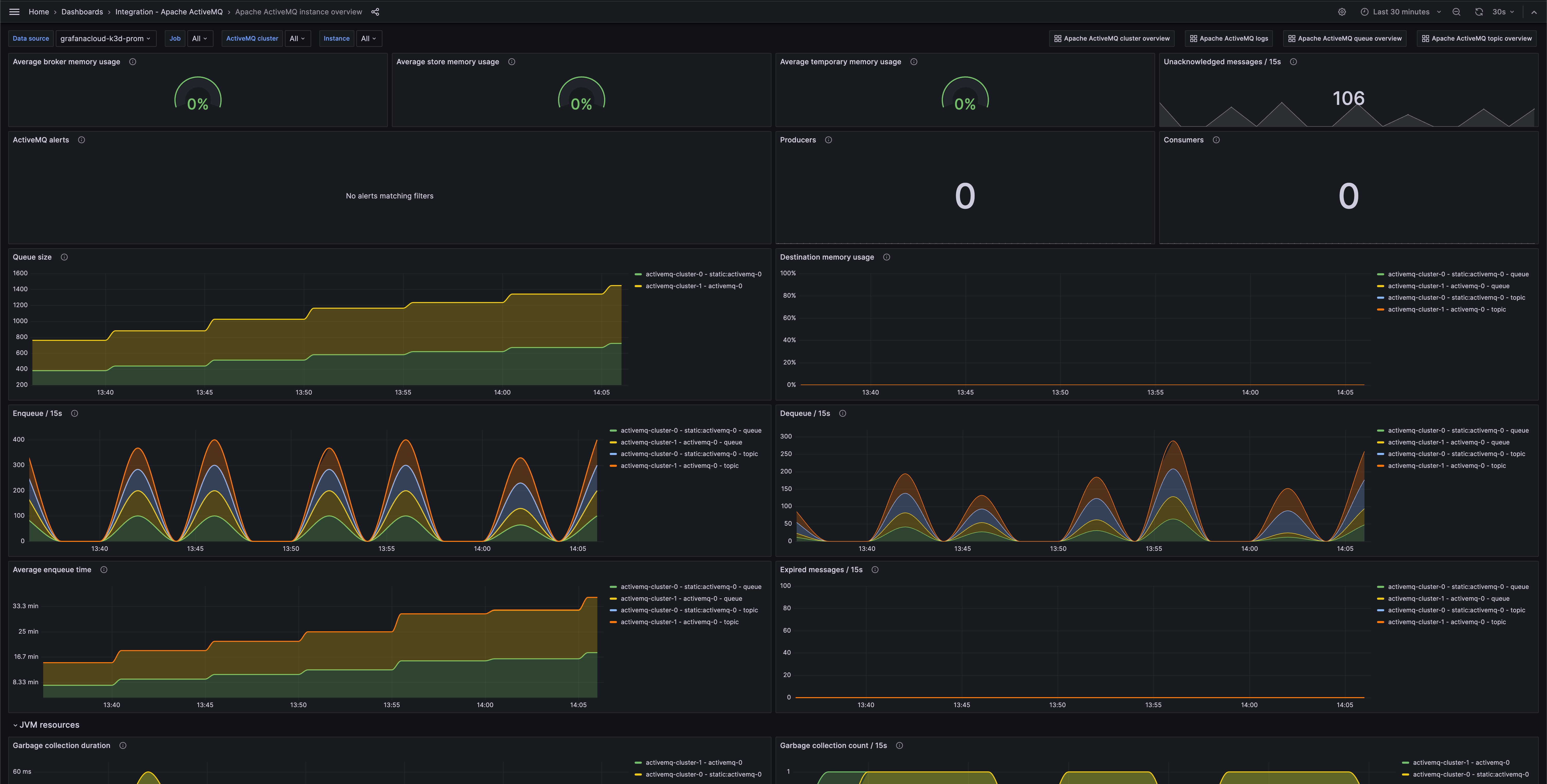 Apache ActiveMQ instance overview