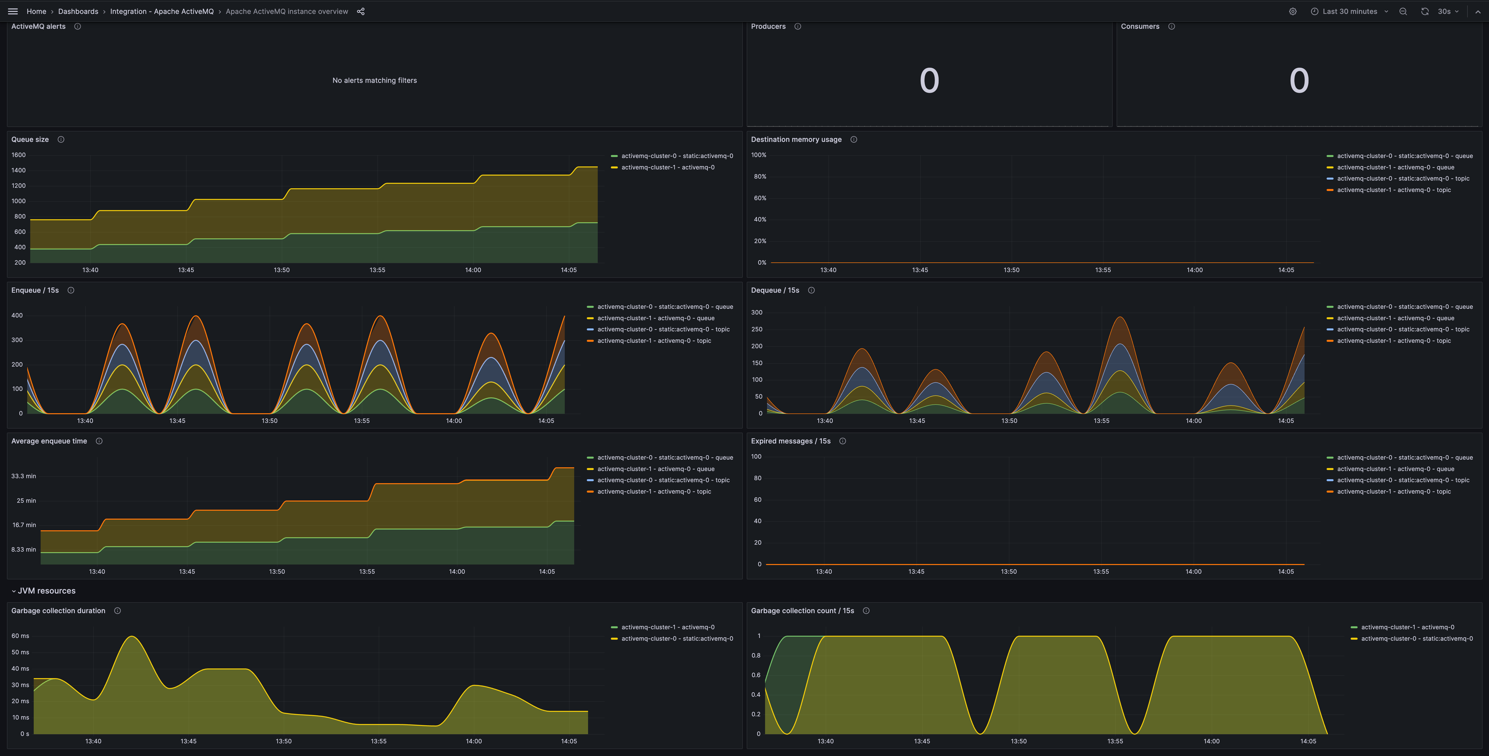 Apache ActiveMQ instance overview (jvm)