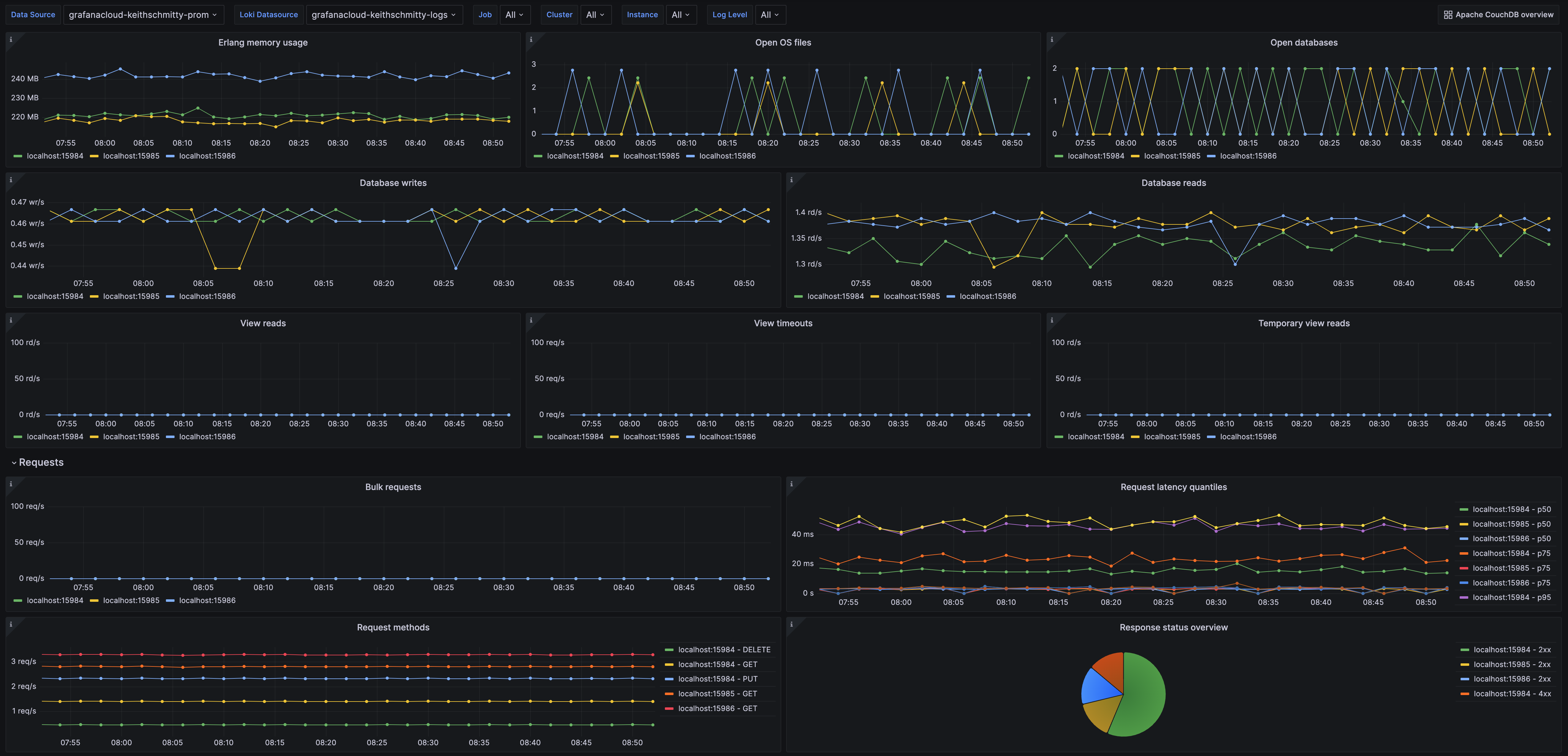 Apache CouchDB nodes (1/2)