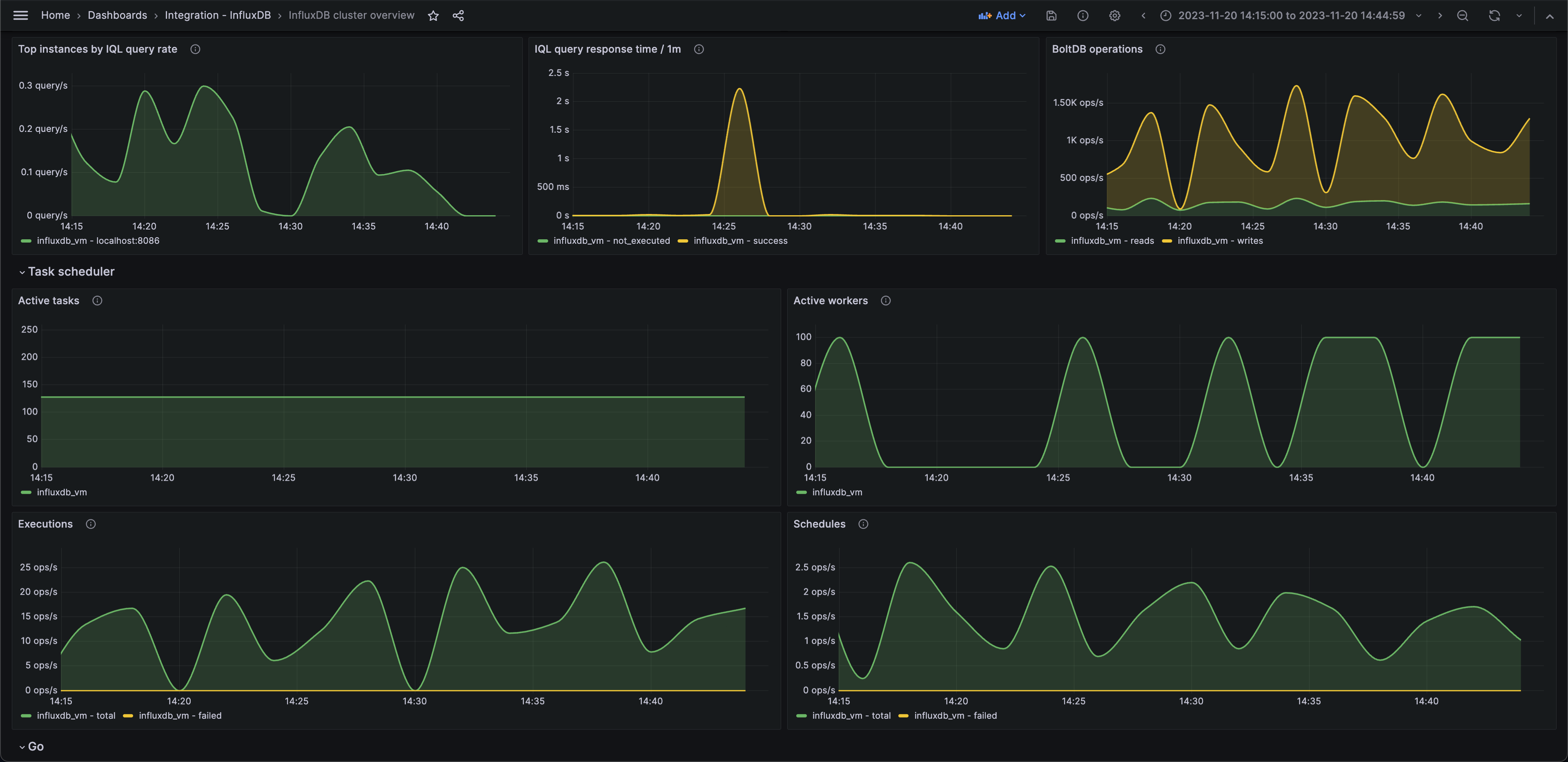InfluxDB cluster overview (tasks)