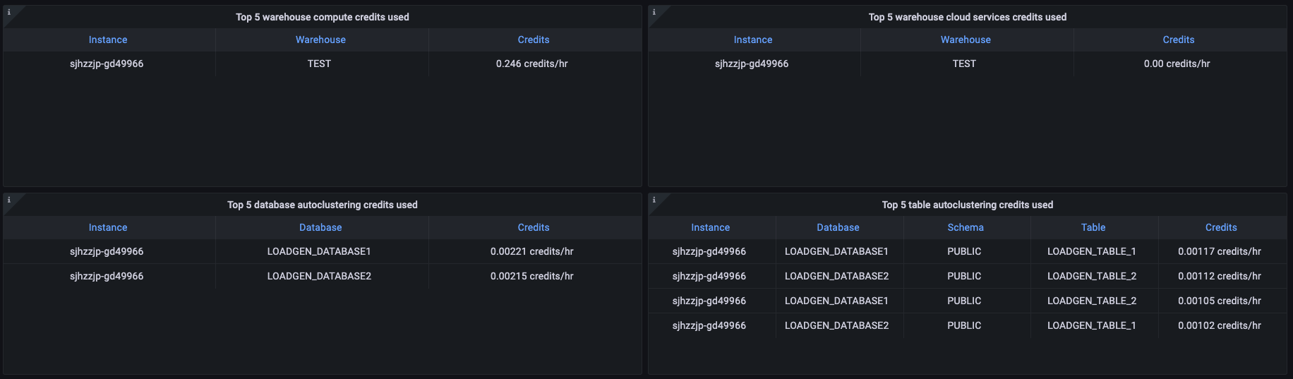 Snowflake overview dashboard (3/3).